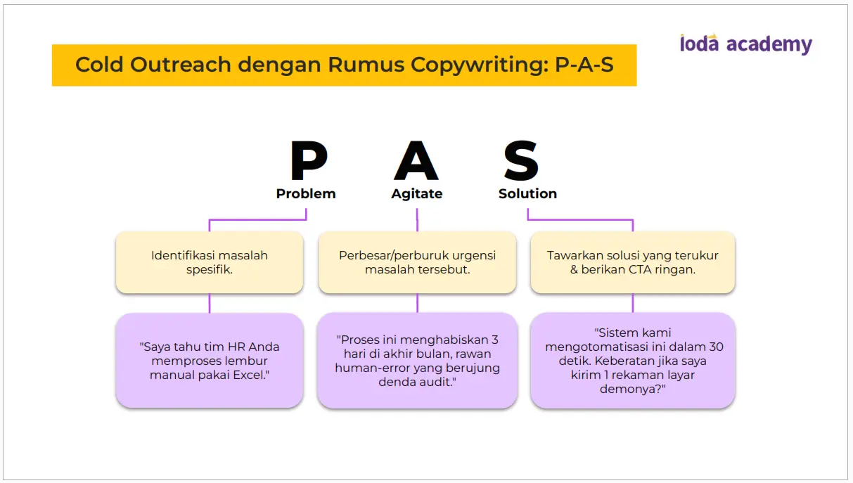Screenshstruktur copywriting untuk menyusun cold outreach B2B