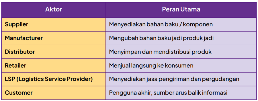 6 Aktor Kunci dalam SCM