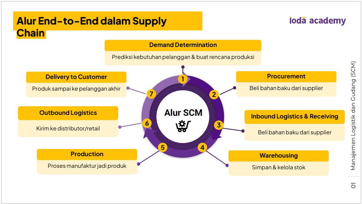 Alur End-to-End Supply Chain Management