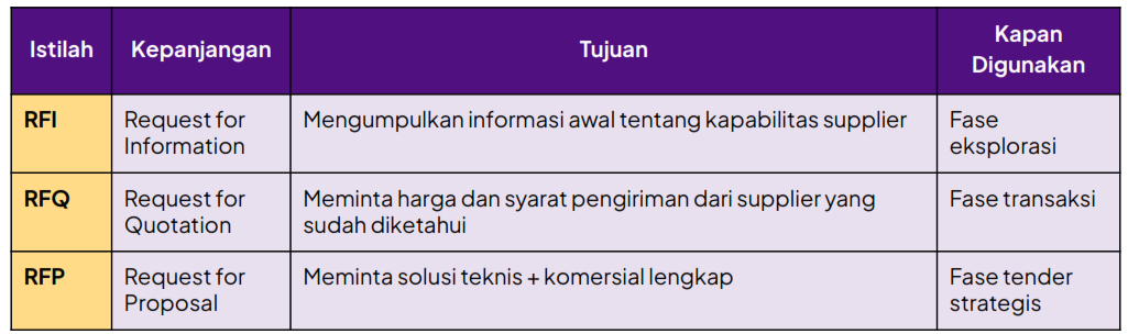 Perbedaan RFI, FRQ dan RFP