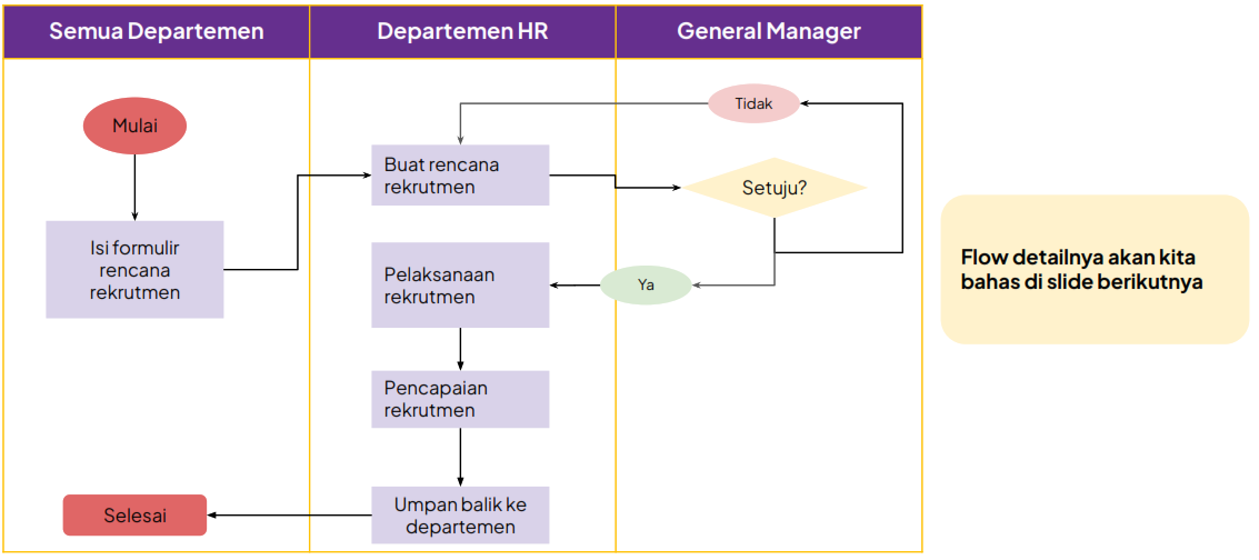 Flow Proses Rekrutmen