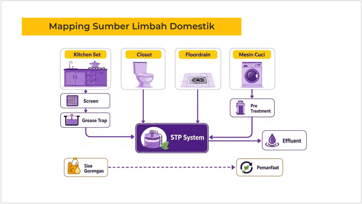 Sumber Limbah Domestik