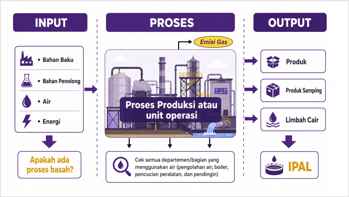 Proses Keluarnya Limbah