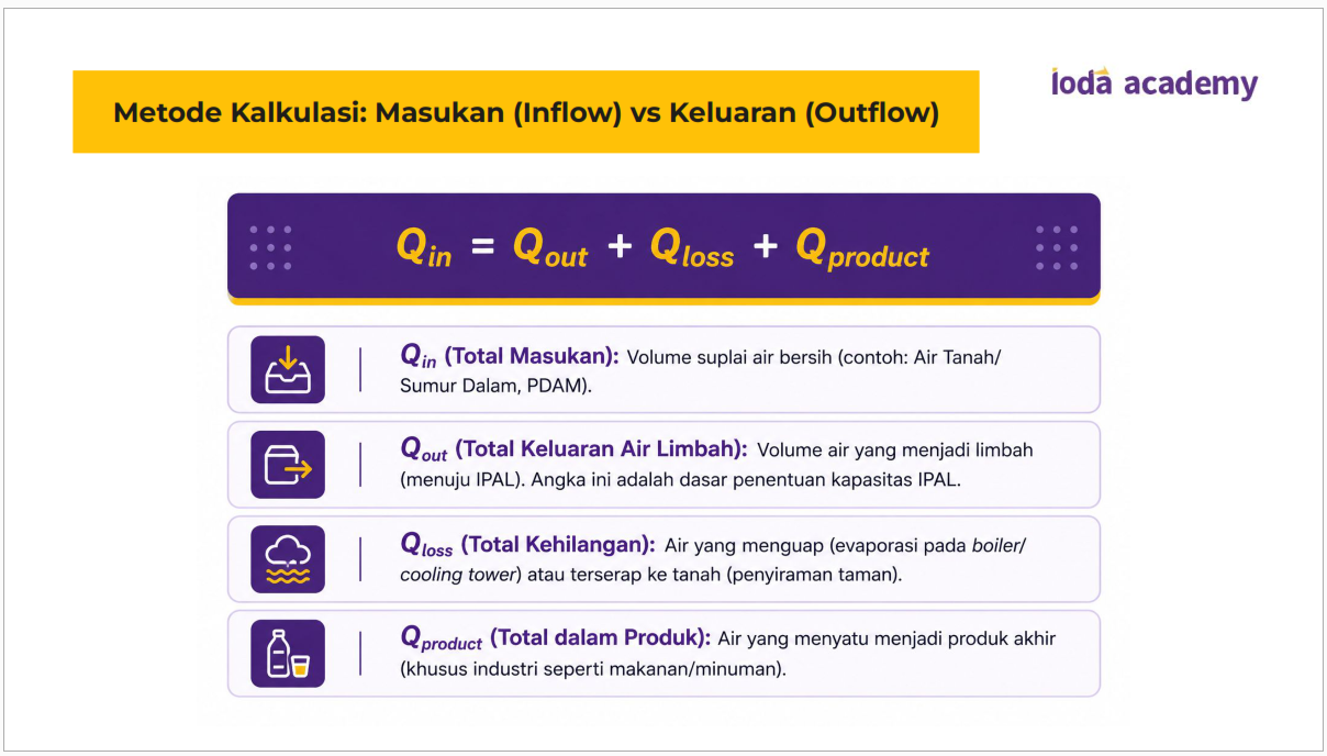 Metode Kalkulasi