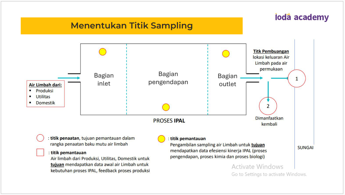 Menentukan Titik Sampling