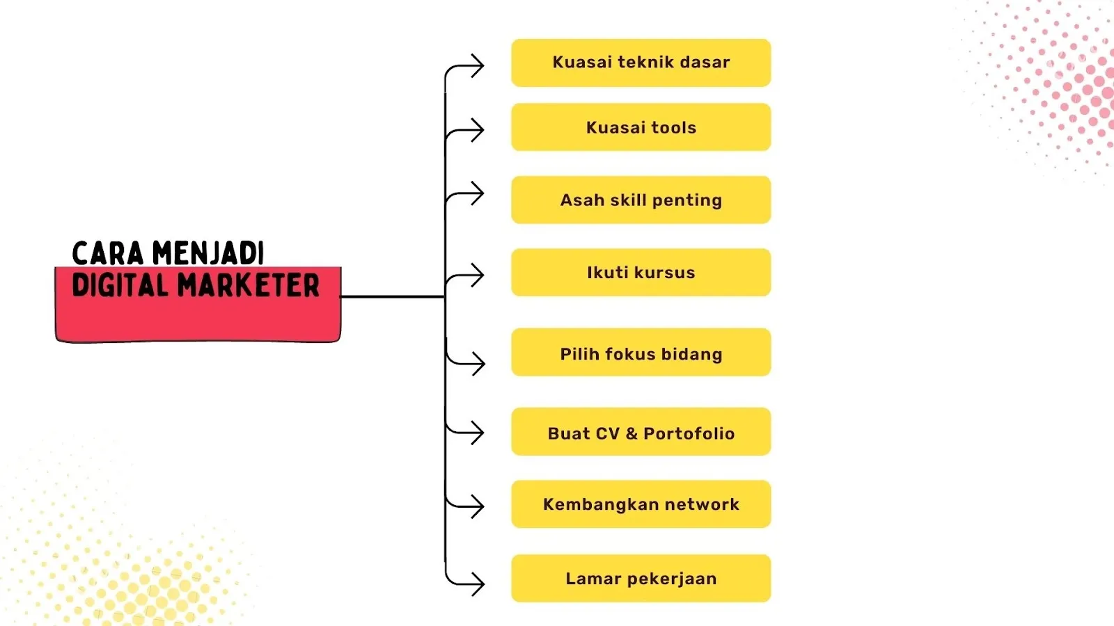 Cara Menjadi Digital Marketer: panduan lengkap