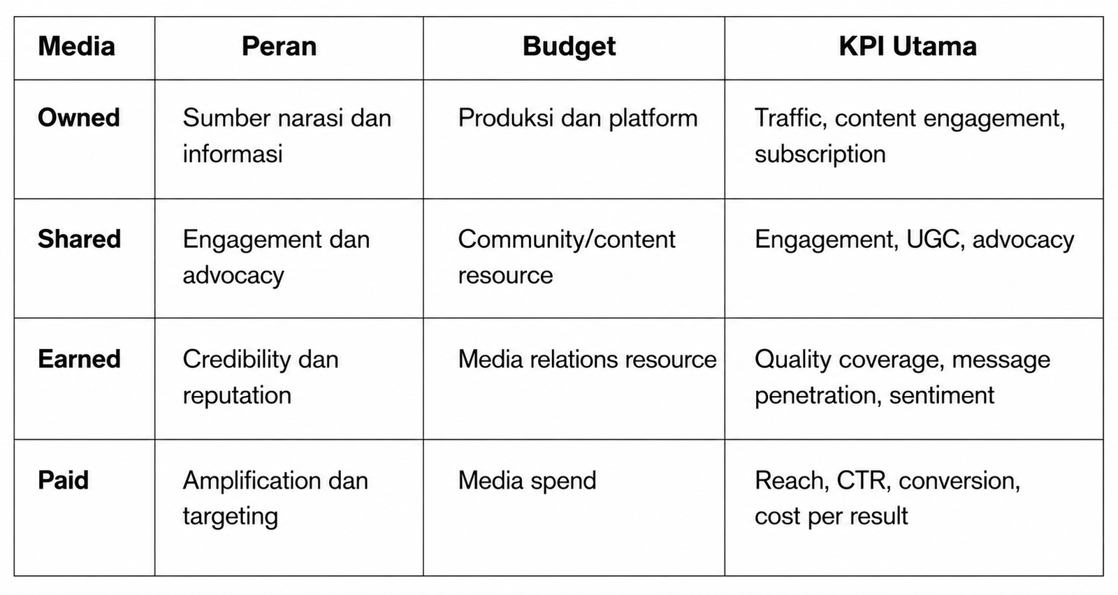 PESO Model, Budget, dan Hasil Kampanye