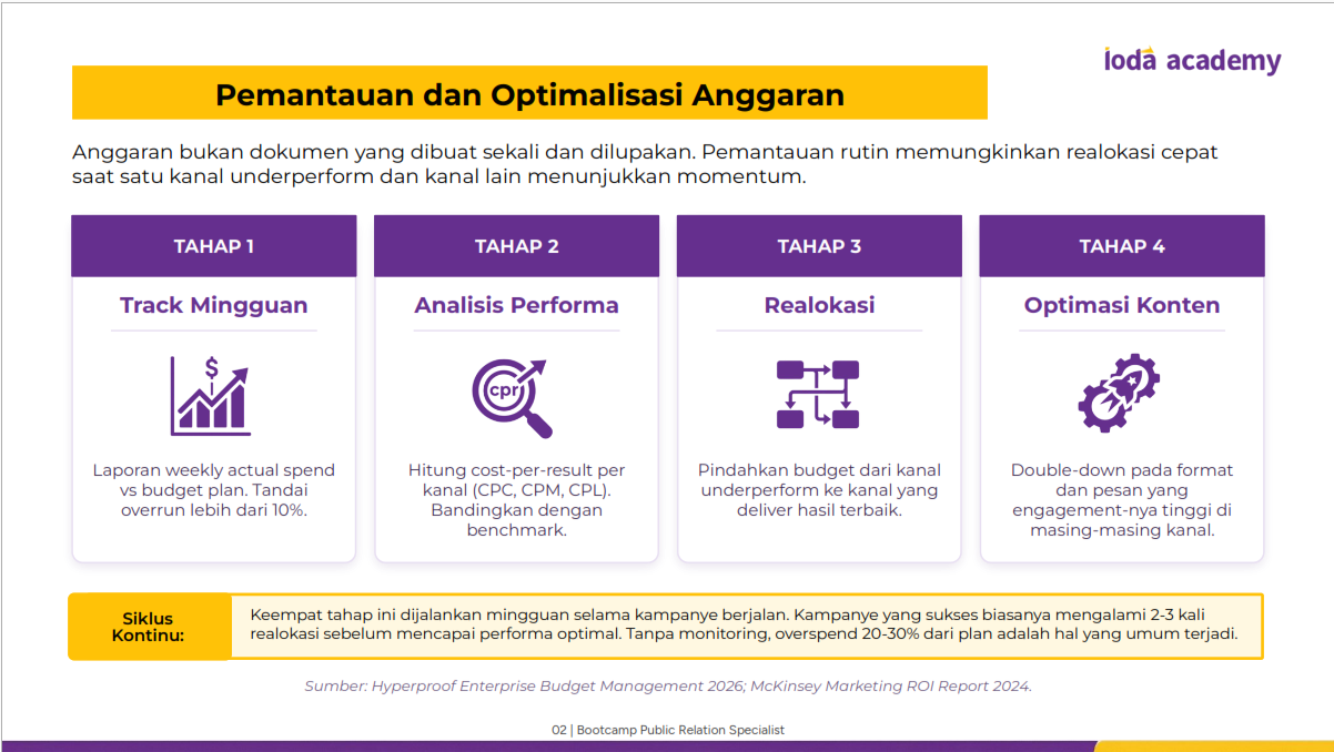 Pemantauan Proses Anggaran