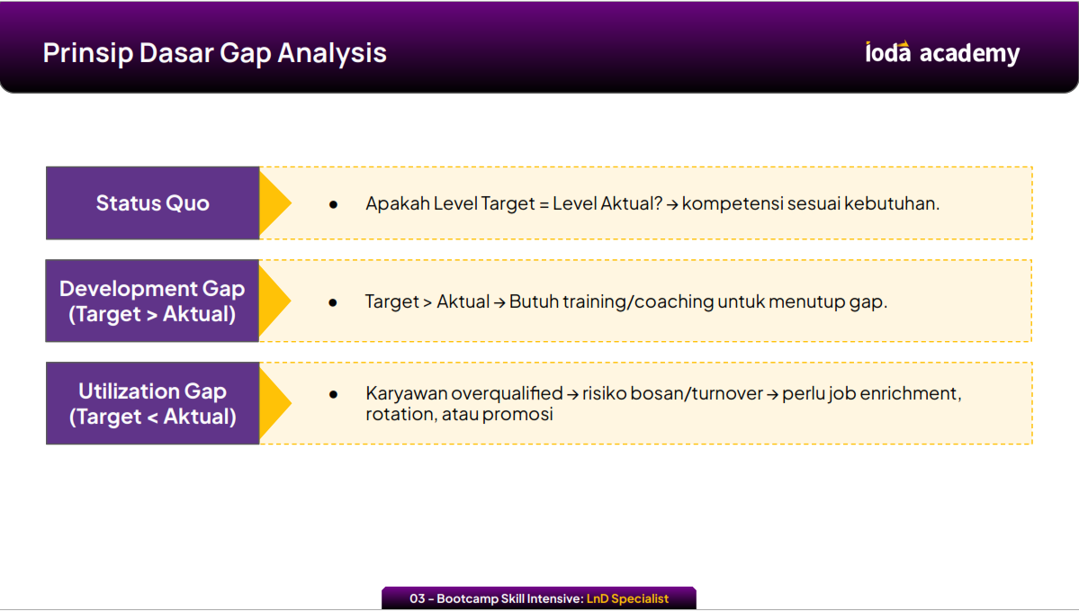 Prinsip Dasar Gap Analysis