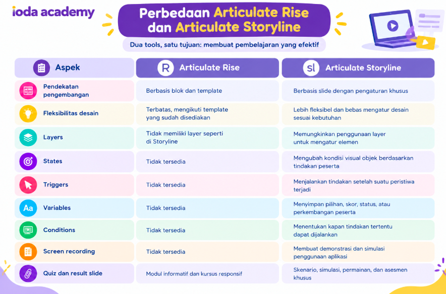 Perbedaan Articulate Rise & Articulate Storyline