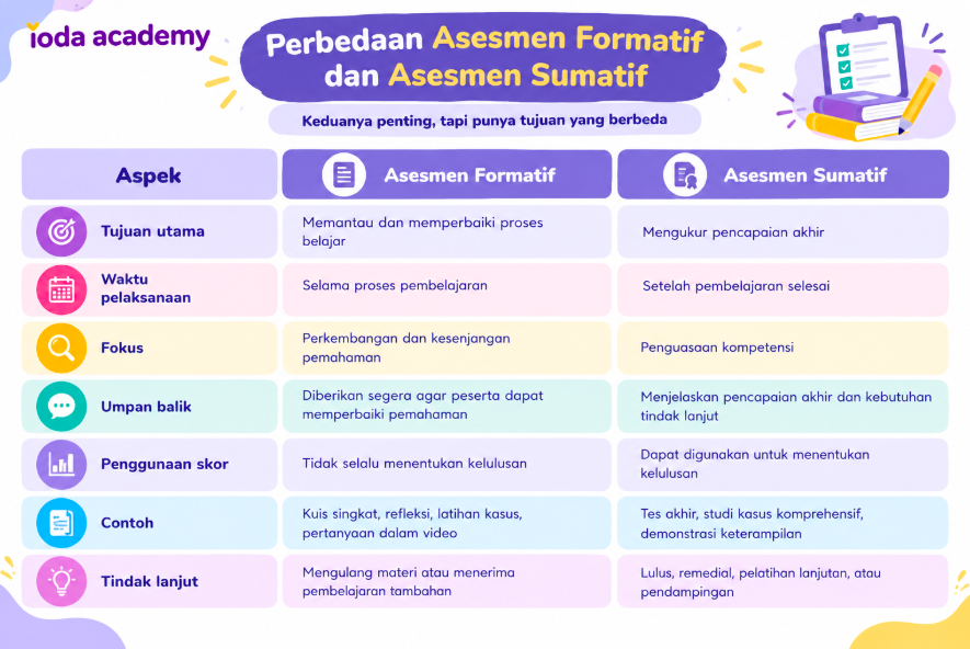 Perbedaan Asesmen Formatif dan Sumatif