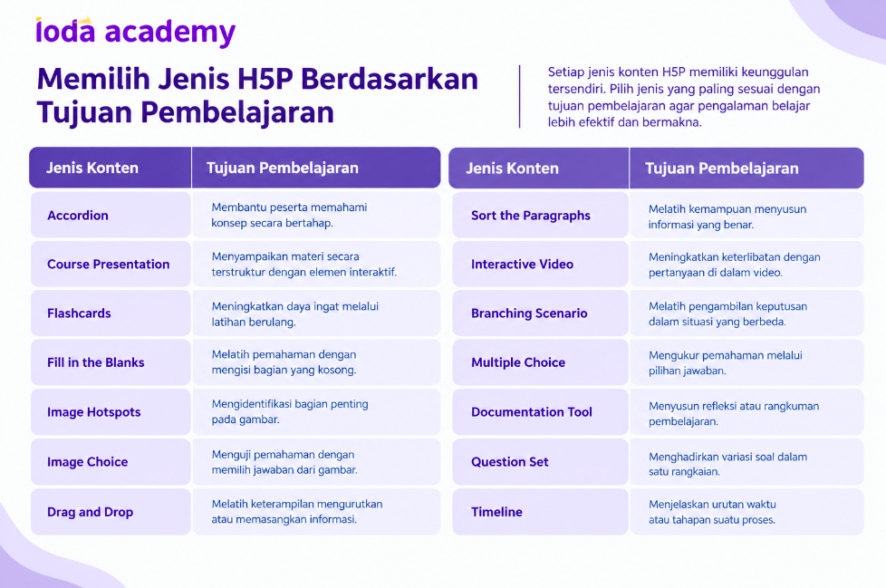 Jenis H5P Berdasarkan Tujuan Pembelajaran
