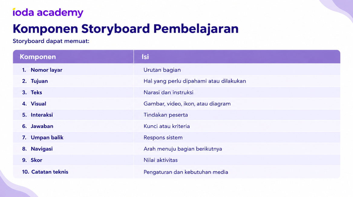 Komponen Storyboard Pembelajaran
