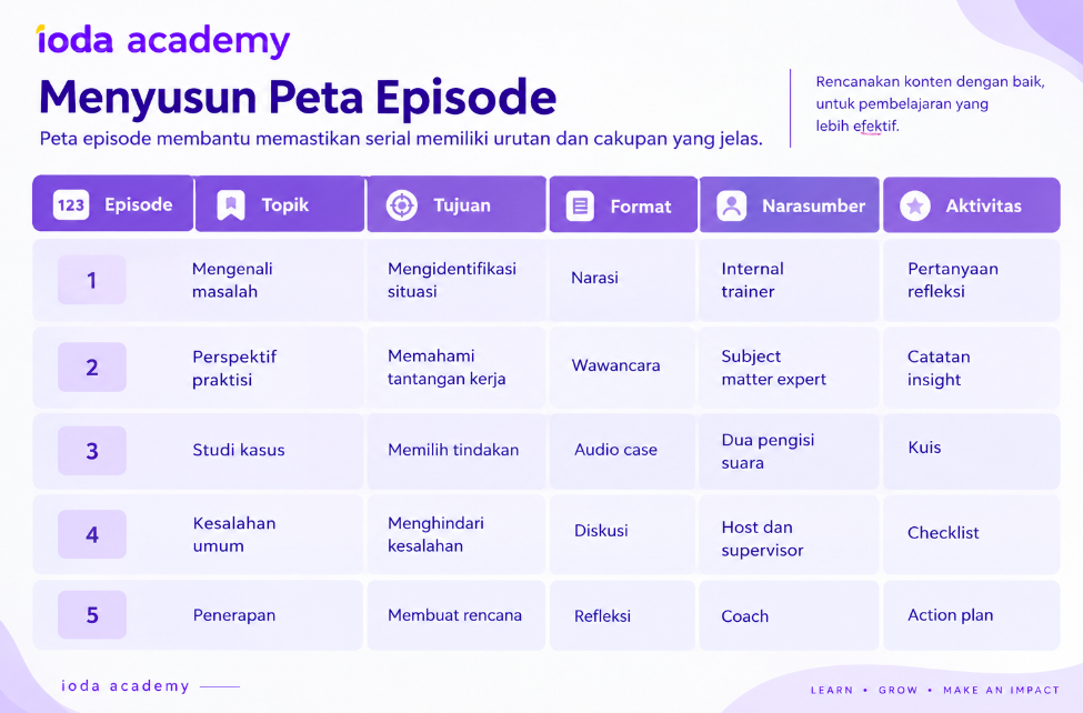 Menyusun Peta Episode