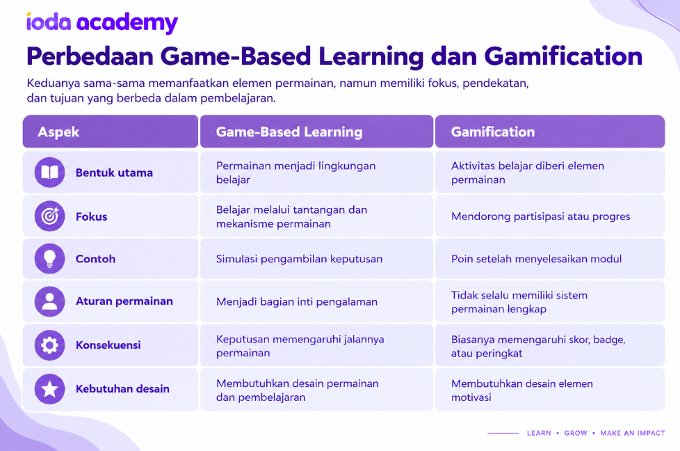 Perbedaan Game Based Learning dan Gamification