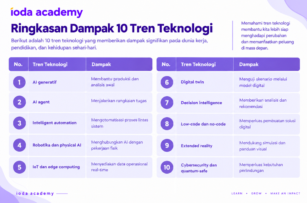 Ringkasan Dampak 10 Tren Teknologi