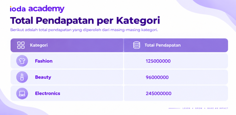 Contoh Penggunaan GROUP BY
