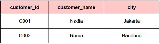 Contoh SQL